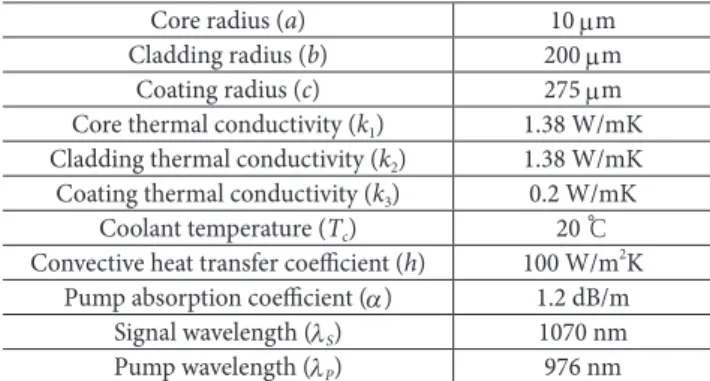 Table 1. Main parameters for calculation of SRS and temperature  distribution in Yb doped fibers