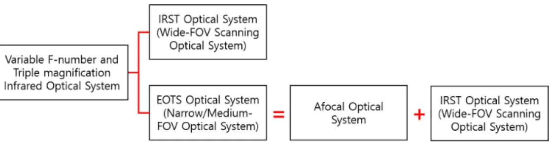 Fig. 1. Optical system configuration.