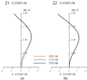 Fig. 17. Distortion grid of medium-FOV (Z2) optical system.