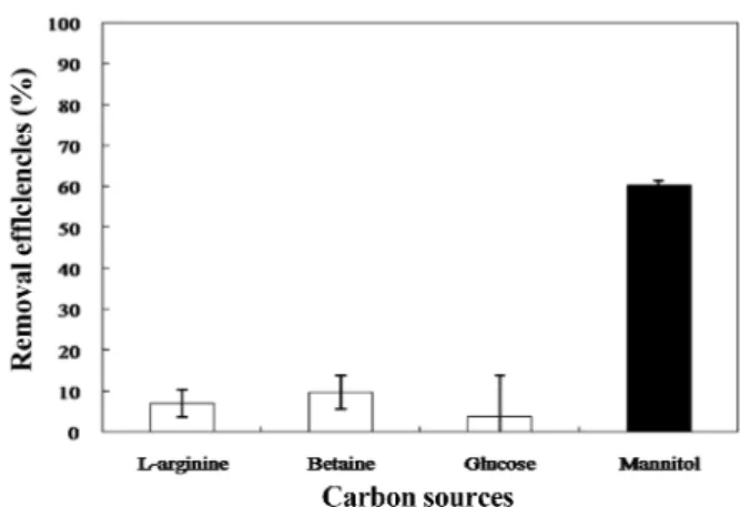 Fig. 5. Growth curve of strain AJ1 and removal efficiencies of M.