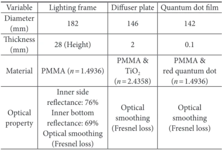 Table 2. Arrangement of white LEDs, their dimensions and radiant flux White LEDs