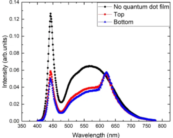 Fig. 4. Dependence of (a) the luminance and (b) the normalized spectra on the mean free path of quantum dots.