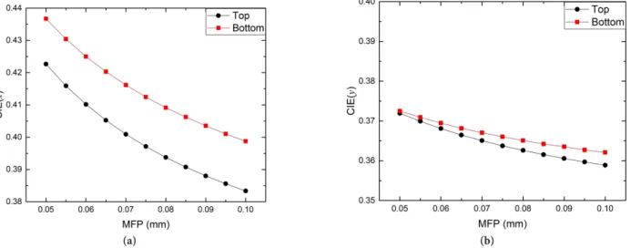 Fig. 6. Dependence of the two CRI values, (a) Ra and (b) Re, on the mean free path of quantum dots.