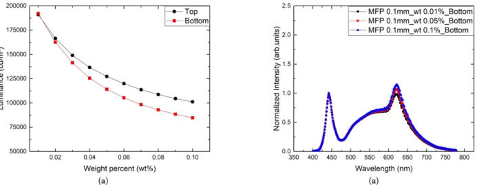 Fig. 7. Dependence of (a) the luminance and (b) the normalized spectra on the concentration of the TiO 2  scattering particles embedded in the  diffuser plate.