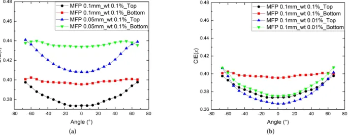 Fig. 10. Angular dependence of the color coordinates x on the viewing angle: (a) four cases with two different MFPs, and (b) four cases with two  different concentrations of the TiO 2  scattering particles.