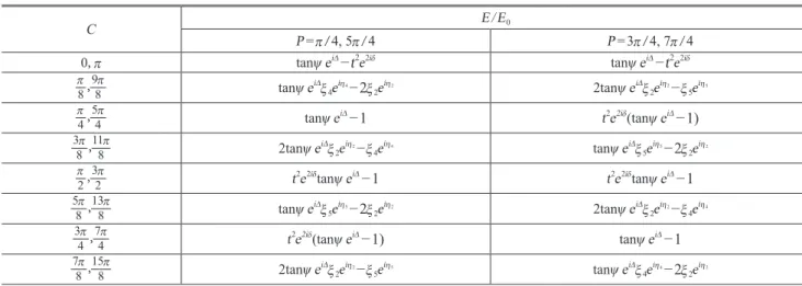 Table 2. Expressions of the electric field outcoming from the analyzer in the cases when P =  π 4 , 5π 4  and P =  3π 4 , 7π 4
