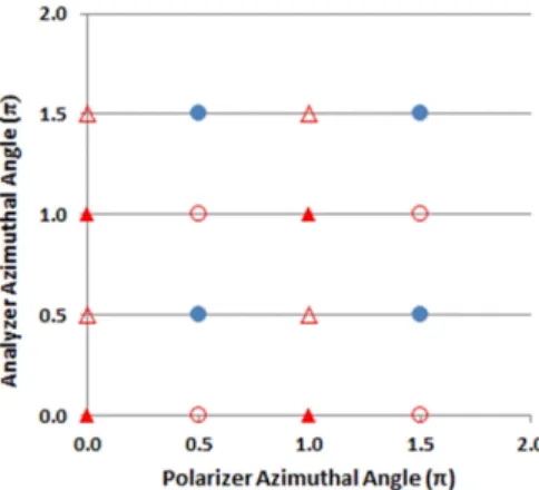 Fig. 3. When tanψ is given, t 4 (tan 2 ψ + 1 − 2tanψ  cos∆) and tan 2 ψ +   1 − 2tanψ  cos∆ can be determined using the measured intensities  at the azimuthal angles of (P,C) of open circles and those of closed  circles, respectively