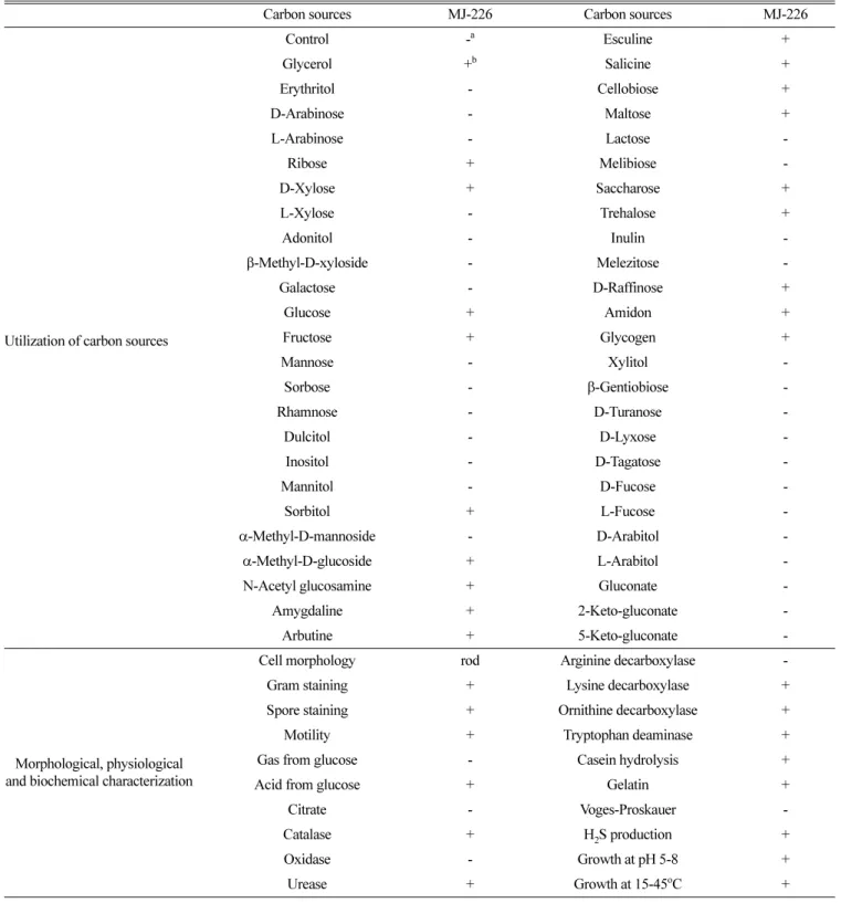 Table 1. Morphological, physiological, and biochemical characterization and carbon sources utilization of MJ-226 strain isolated from Meju Carbon sources MJ-226 Carbon sources MJ-226