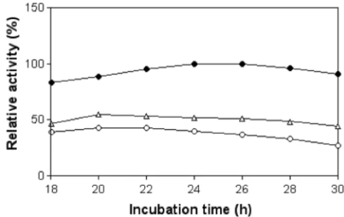 Fig. 2. The effect of incubation temperature and time on the fibrinolytic enzyme activity of B