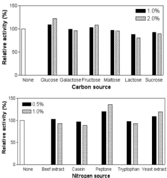 Fig. 5. The effect of temperature on the fibrinolytic enzyme stability of B. subtilis MJ-226.