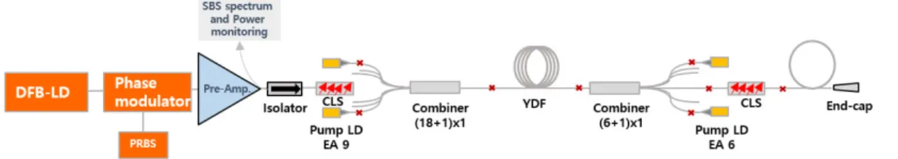 Fig. 1. Schematic diagram of the all-fiber master oscillator power amplifier system.