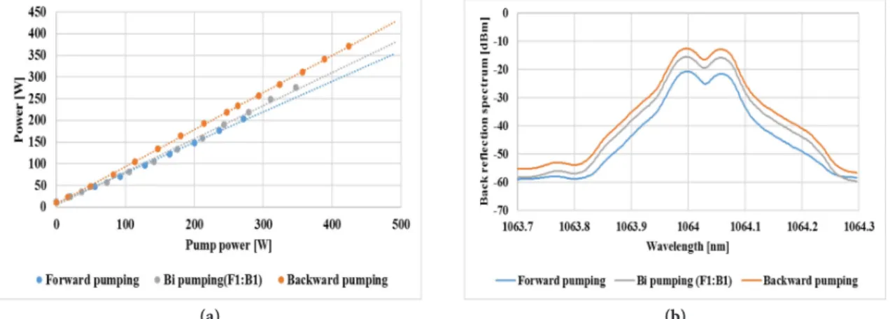 Fig. 2. Characteristics of laser output power for different pumping ratios. (a) Measurement results of laser output power