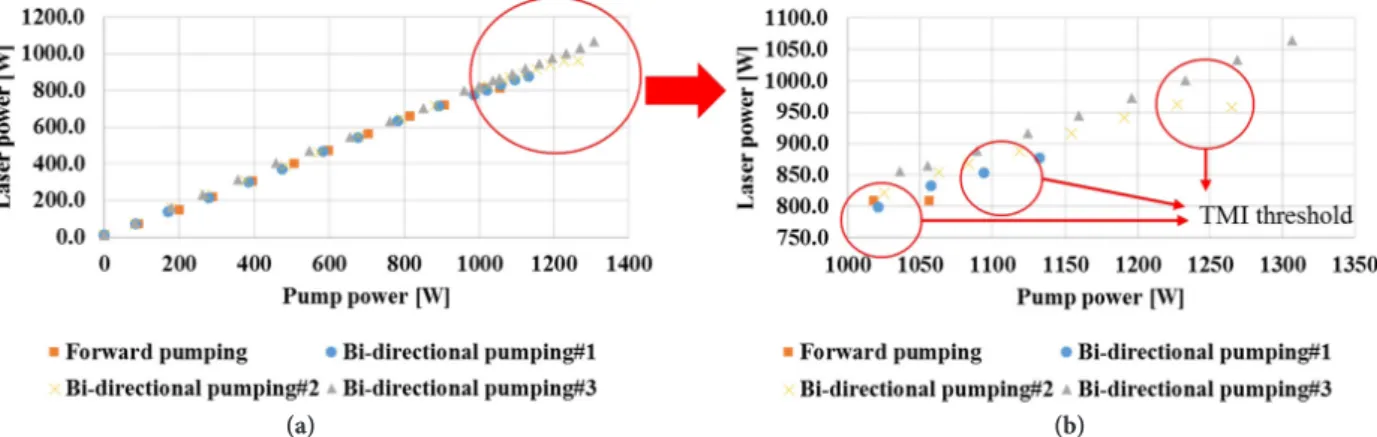 Fig. 5. Characteristics of laser output power for different pumping ratios: output power (a) in the full range, and (b) in the selected range.