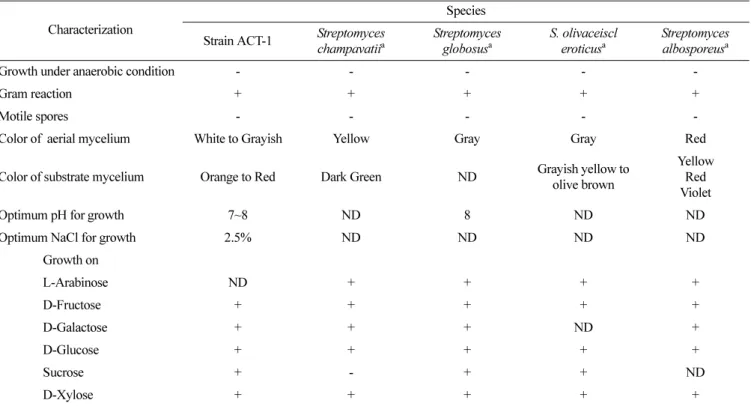 Table 1. Comparison of physiological and biochemical characteristics of the isolated strain ACT-1 and related Streptomyces genus