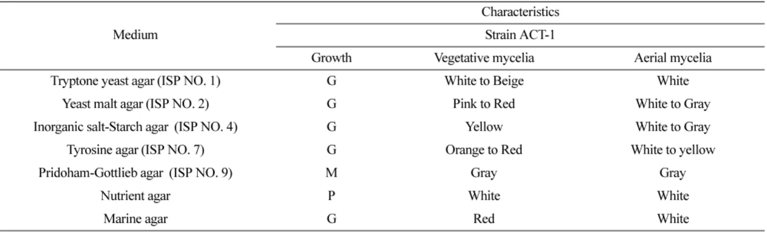 Table 3 은  분리균주 ACT-1의 Gas Chromatography (GC)를  이 용한  지방산  분석결과이다.  분리균주의  주요 Major Peak는  Iso-C 15:0  (13-methyltetradecanoic acid) 11.40%, Anteiso-C 15:0   (12-methyltetradecanoic acid) 31.84%, Iso-C 16:0  (hexadecanoic acid) 11.34%, C 16:0  (Palmitic a