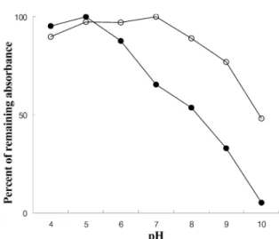 Fig. 2. Effect of temperature on the stability of bacterial pigments from Pseudomonas sp