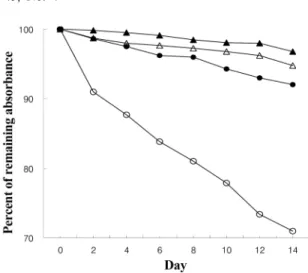 Fig. 4. Effect of metal ions (1%, w/v) on the stability of bacterial pigments from strain Ju11-1 (A) and Ju14 (B) in the dark at 25 o C