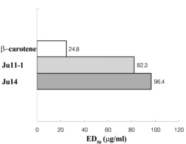 Fig. 6. Comparison of the protective effect between  β-carotene and the bacterial pigments in human lymphocyte cells using the comet assay