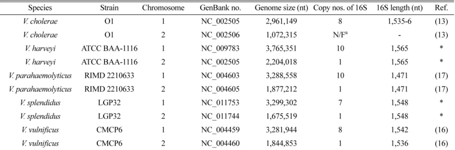 Fig. 1. Variability maps along the full length of 16S rRNAs found in individual Vibrio cells