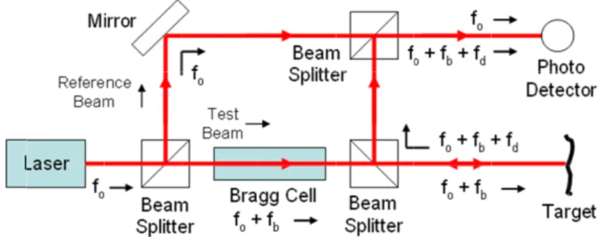 Fig. 1. Conventional laser Doppler interferometer. f 0 , laser frequency; f b , frequency shift at the Bragg cell; f d , frequency shift due to the Doppler  effect.