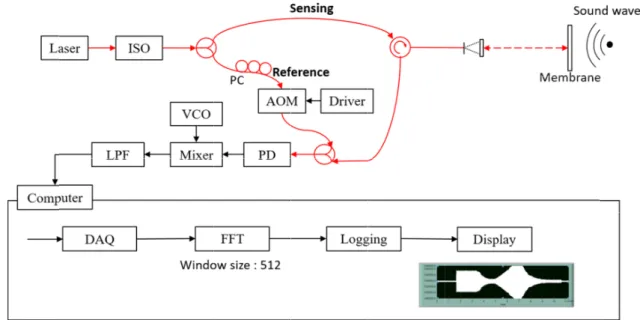 Fig. 3. Experimental setup. LD, laser diode; PC, polarization controller.