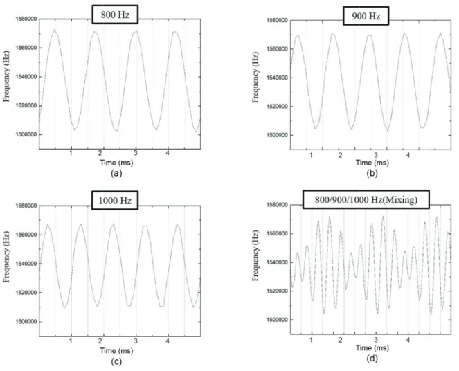 Fig. 5. Peak frequencies of the laser Doppler interferometer output when the speaker was playing (a) 800 Hz, (b) 900 Hz, (c) 1,000 Hz, and (d)  combined sound.