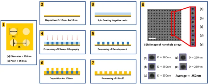Fig.  2.  Process  of  fabricating  the  subwavelength  nano  hole  arrays.  (1)  The  image  of  nanohole  array  patten; 