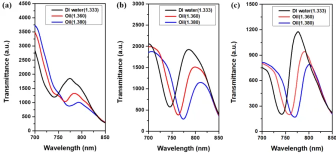 Fig.  3.  Experiment  result  of  transmission  spectrum  (a)  focused  beam  (10X),  (b)  focused  beam  (4X),  and  (c)  collimated beam when using Di water; n = 1.333 and the refractive index matching oil; n = 1.360 and 1.380