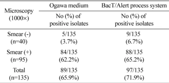 Table 4.  Antituberculous drugs and their concentrations used for drug susceptibility testing