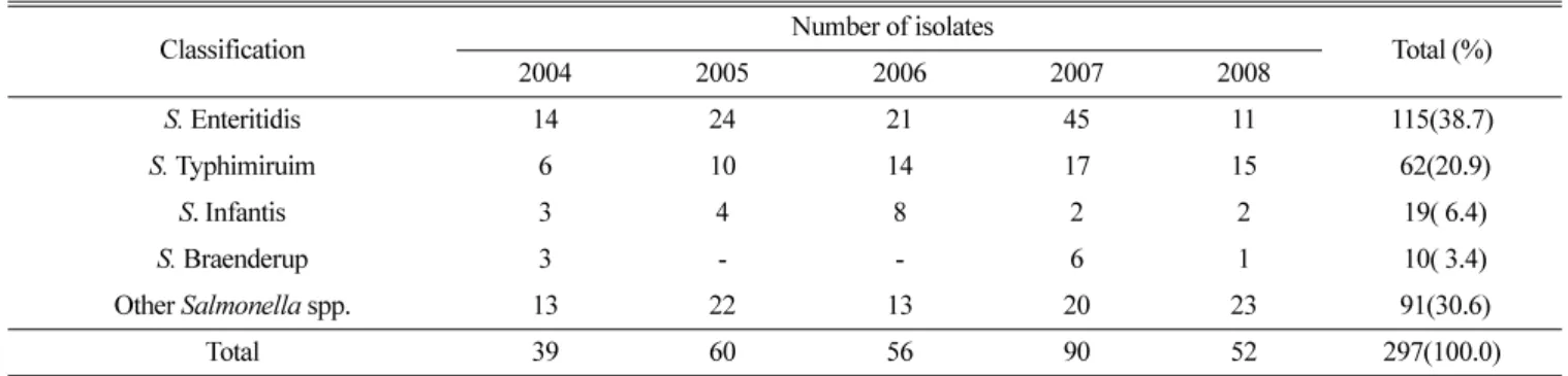 Table 2.  Annual distribution of  Salmonella  spp. isolated from diarrhea patients in Incheon from 2004 to 2008
