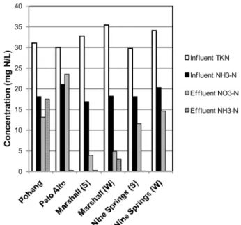 Fig. 1.  Influent and effluent nitrogen compounds for the six samples taken from four different wastewater treatment bioreactors.