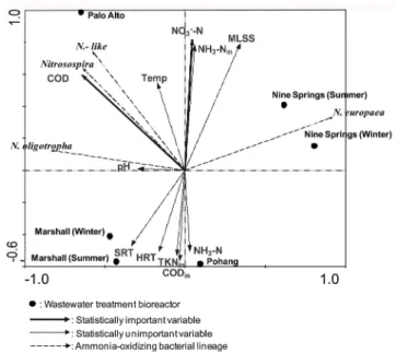 Fig. 3.  Distribution of  amoA  clones based on seven different AOB lineages for the six samples taken from four different wastewater treatment bioreactors.