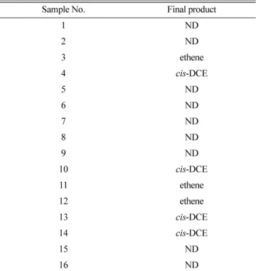 Table 2.  The final product through PCE dechlorination in anaerobic batch test