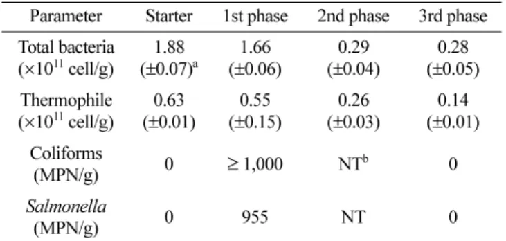 Table 1.  Numbers of total bacteria, thermophilic bacteria, Coliforms, and  Salmonella  in the composting process