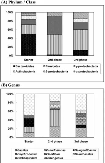 Fig. 3.  Variation of bacterial communities in the composting reactor. 