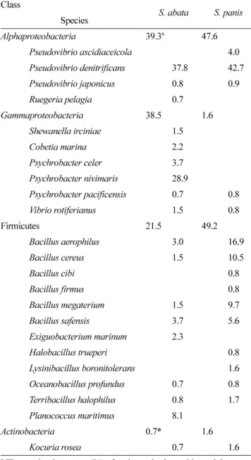 Table 2.  Relative abundance of species in major classes deduced from 16S rDNA sequences of bacteria associated with marine sponges,  S.