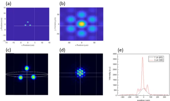 Fig. 4. Result of coherent beam combining (CBC). Simulation of (a) the beam geometry at the output of 3-channel fiber array and (b) the com- com-bined beam pattern at the target, and the measured ones (c) before and (d) after overlapping for CBC