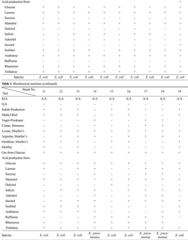 Table 1.  Biochemical reactions of strains isolated from sewage plant drain water at Minragdong in Busan, Korea (continued)