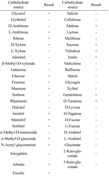 Table 1.  Biochemical characteristics (carbohydrates) of  B. subtilis 028-1
