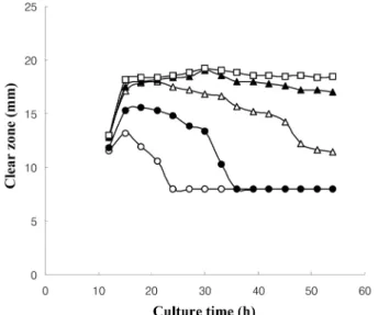 Table 3.  Antibiotic activity of 028-1 culture broth against  Stapylococcus sp. LS2 according to the soybean meal concentration 