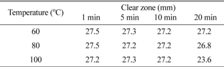 Table 5.  The change of antibiotic activity of 028-1 culture broth against  Staphylococcus  sp