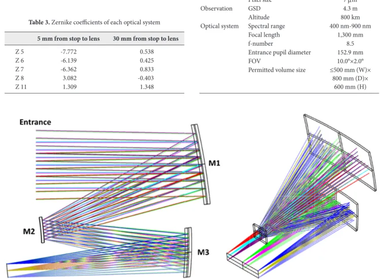 Table 4. Optical specification of off-axis TMA telescope Off-axis TMA telescope