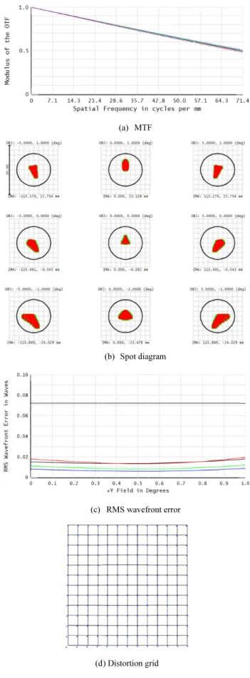 Table 5. Mirror parameters for M2 stop optical system