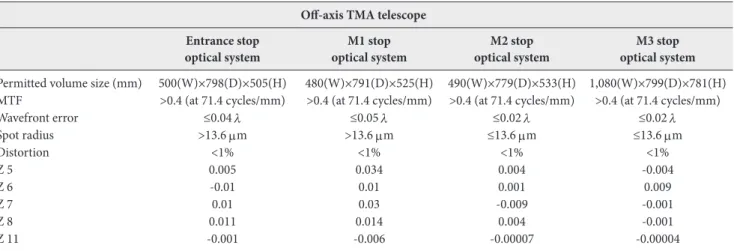 Table 6. Optical performance comparison of each optical system Off-axis TMA telescope