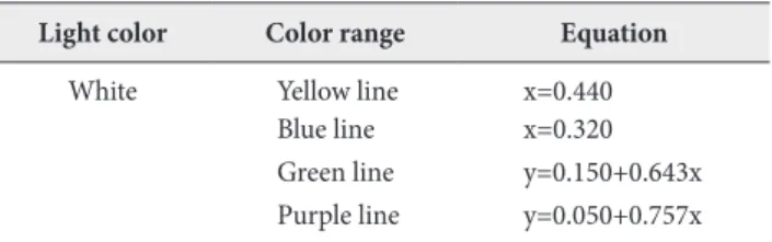 Table 1. Regulations for light distribution of medium luminous in- in-tensity A-type aircraft warning light (KS C 7714)
