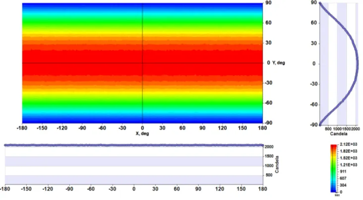 Fig. 3. Luminous intensity distribution of LED light source module.