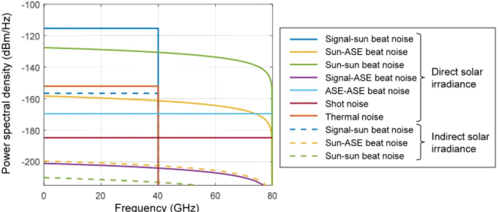 Fig.  6.  Power  spectral  density  of  the  noise  components  in  the  1550-nm  coherent  system  when  the  receiver  is  exposed  to  solar  irradiance.