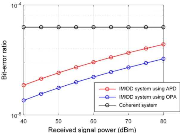 Fig.  11.  BER  performance  under  the  direct  solar  irradiance  as  a  function  of  the  bandwidth  of  optical  filter.