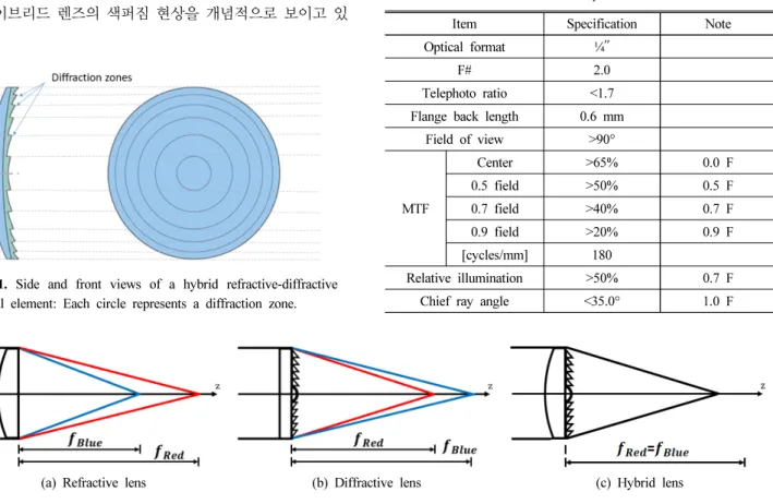 Fig.  1.  Side  and  front  views  of  a  hybrid  refractive-diffractive  optical  element:  Each  circle  represents  a  diffraction  zone.