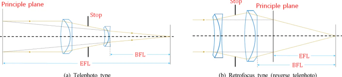 Table  2.  Lens  construction